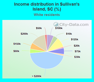 Income distribution in Sullivan's Island, SC (%)