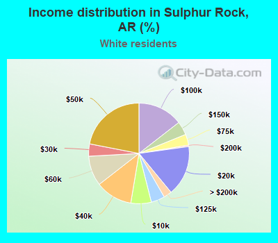 Income distribution in Sulphur Rock, AR (%)