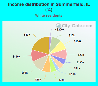 Income distribution in Summerfield, IL (%)