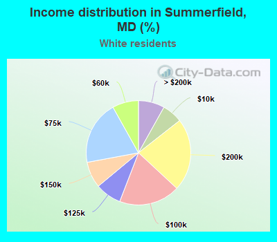 Income distribution in Summerfield, MD (%)