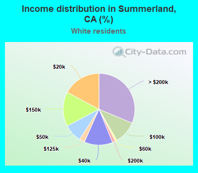 Income distribution in Summerland, CA (%)