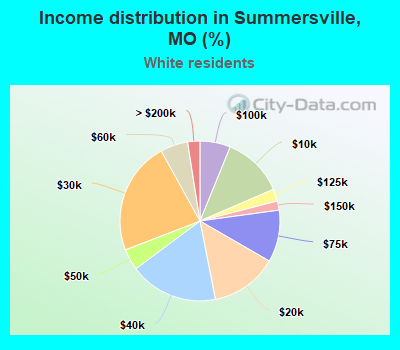 Income distribution in Summersville, MO (%)