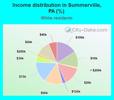Income distribution in Summerville, PA (%)