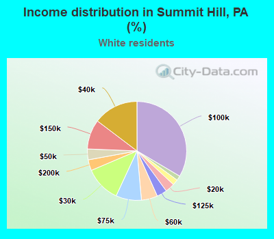 Income distribution in Summit Hill, PA (%)