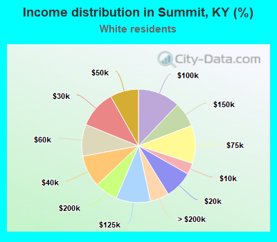Income distribution in Summit, KY (%)