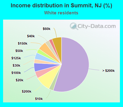 Income distribution in Summit, NJ (%)