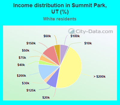 Income distribution in Summit Park, UT (%)