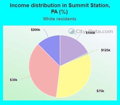 Income distribution in Summit Station, PA (%)