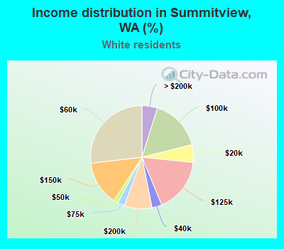 Income distribution in Summitview, WA (%)