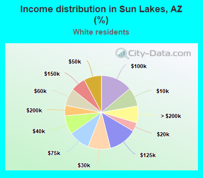 Income distribution in Sun Lakes, AZ (%)