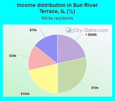 Income distribution in Sun River Terrace, IL (%)