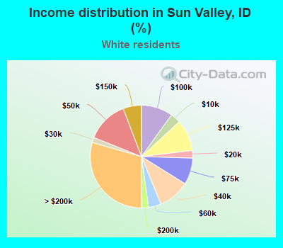 Income distribution in Sun Valley, ID (%)