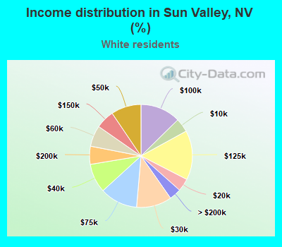 Income distribution in Sun Valley, NV (%)