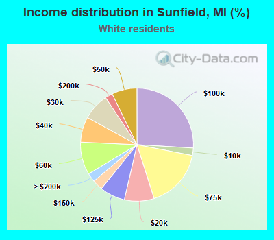 Income distribution in Sunfield, MI (%)