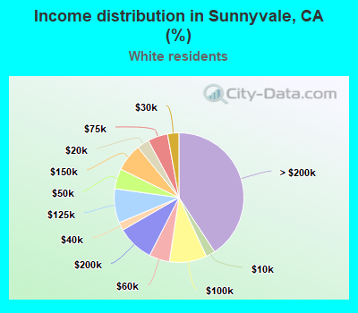 Income distribution in Sunnyvale, CA (%)