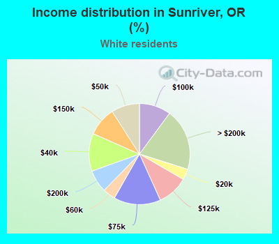 Income distribution in Sunriver, OR (%)