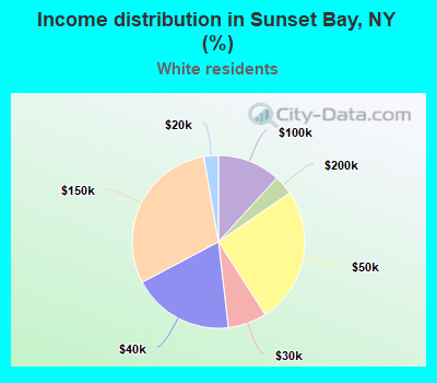 Income distribution in Sunset Bay, NY (%)