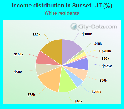 Income distribution in Sunset, UT (%)