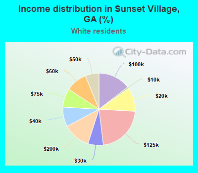 Income distribution in Sunset Village, GA (%)