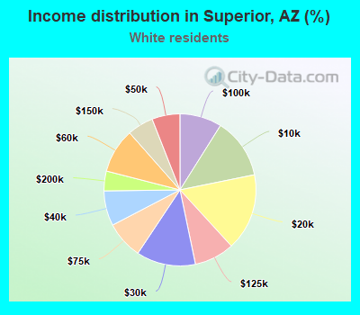 Income distribution in Superior, AZ (%)