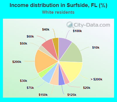 Income distribution in Surfside, FL (%)