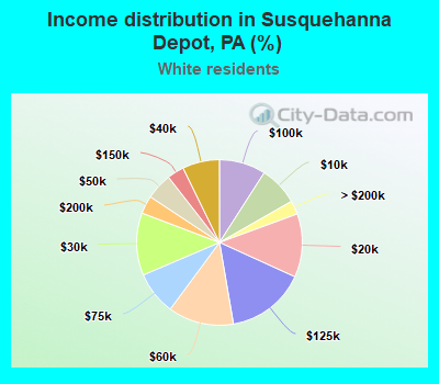Income distribution in Susquehanna Depot, PA (%)