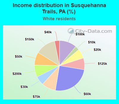Income distribution in Susquehanna Trails, PA (%)