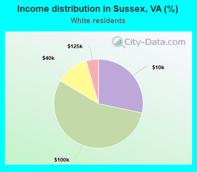 Income distribution in Sussex, VA (%)