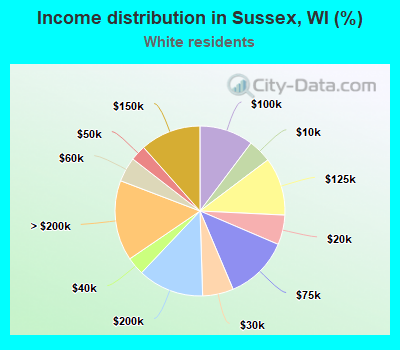 Income distribution in Sussex, WI (%)