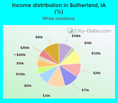 Income distribution in Sutherland, IA (%)