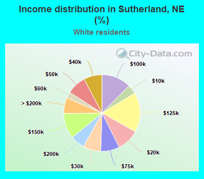 Income distribution in Sutherland, NE (%)