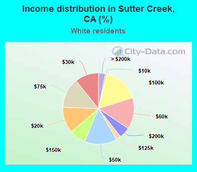 Income distribution in Sutter Creek, CA (%)