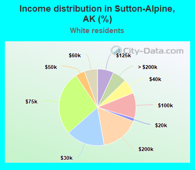 Income distribution in Sutton-Alpine, AK (%)