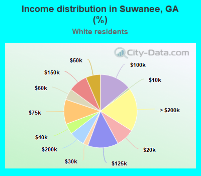 Income distribution in Suwanee, GA (%)