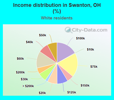 Income distribution in Swanton, OH (%)