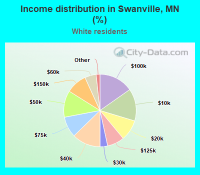 Income distribution in Swanville, MN (%)