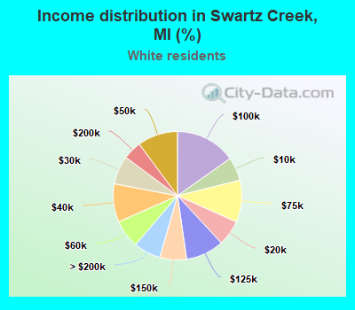 Income distribution in Swartz Creek, MI (%)