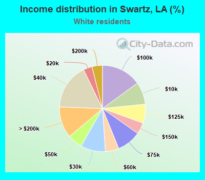 Income distribution in Swartz, LA (%)