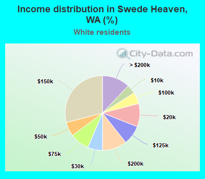 Income distribution in Swede Heaven, WA (%)