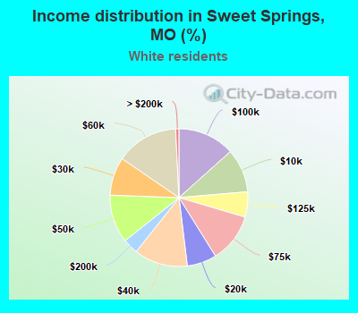 Income distribution in Sweet Springs, MO (%)