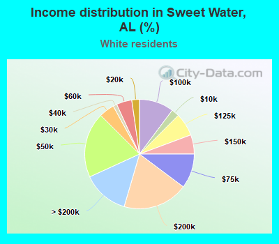 Income distribution in Sweet Water, AL (%)