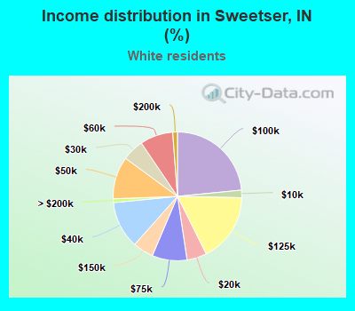Income distribution in Sweetser, IN (%)
