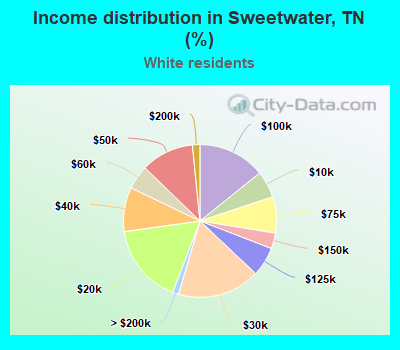Income distribution in Sweetwater, TN (%)