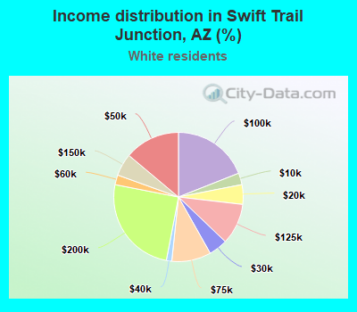 Income distribution in Swift Trail Junction, AZ (%)
