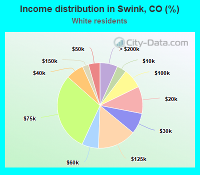 Income distribution in Swink, CO (%)