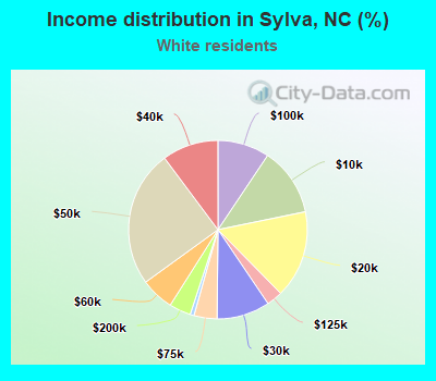Income distribution in Sylva, NC (%)