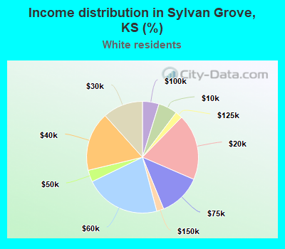 Income distribution in Sylvan Grove, KS (%)