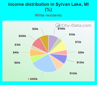 Income distribution in Sylvan Lake, MI (%)