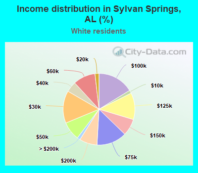Income distribution in Sylvan Springs, AL (%)
