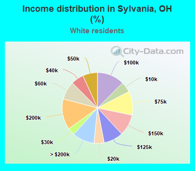 Income distribution in Sylvania, OH (%)